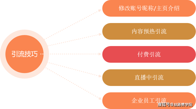 流方法让你的直播间人气爆棚九游会app学会这五种引(图1)