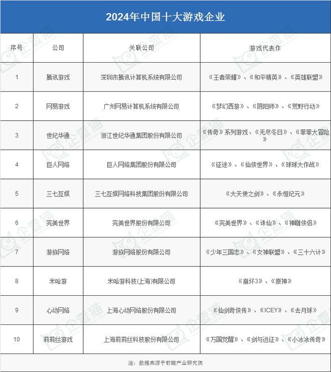 业：腾讯、网易、世纪华通、巨人网络、米哈游……九游会自营2024年游戏行业十大代表性研发企(图7)